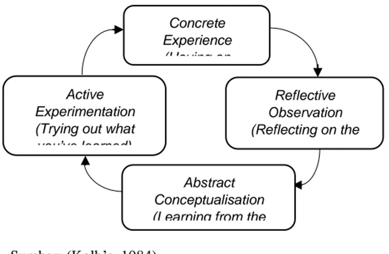 Gambar 1. Experiential Learning Cycle 