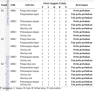 Tabel 5  Penilaian postur tubuh ABK pancing layur dalam bekerja 