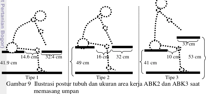 Gambar 9  Ilustrasi postur tubuh dan ukuran area kerja ABK2 dan ABK3 saat 