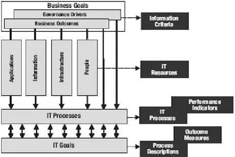 Gambar 2.3 COBIT Management, Control, Alignment and Monitoring 