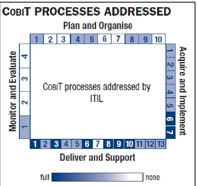 Gambar 2.6 COBIT Processes addressed by ITIL [4] 