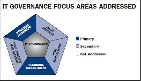 Gambar 2.7 IT Governance Focus Areas Addressed [4] 