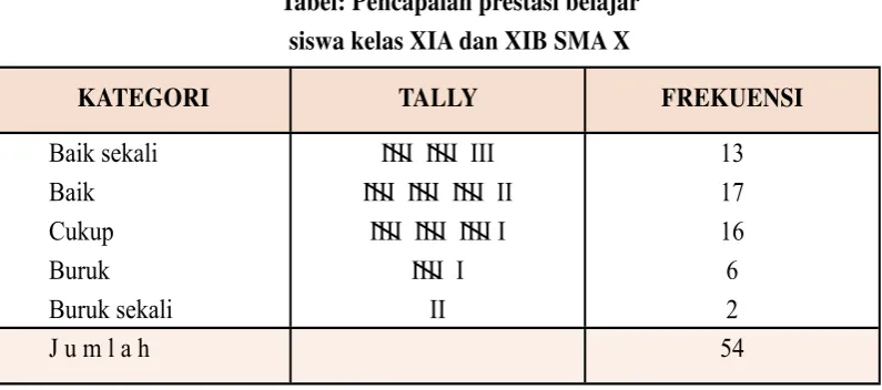 Tabel: Pencapaian prestasi belajar