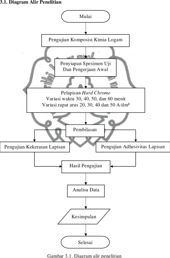 Gambar 3.1. Diagram alir penelitian Penyiapan Spesimen Uji 
