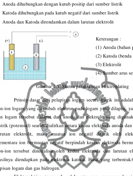 Gambar 2.1. Sketsa pelaksanaan elektroplating 