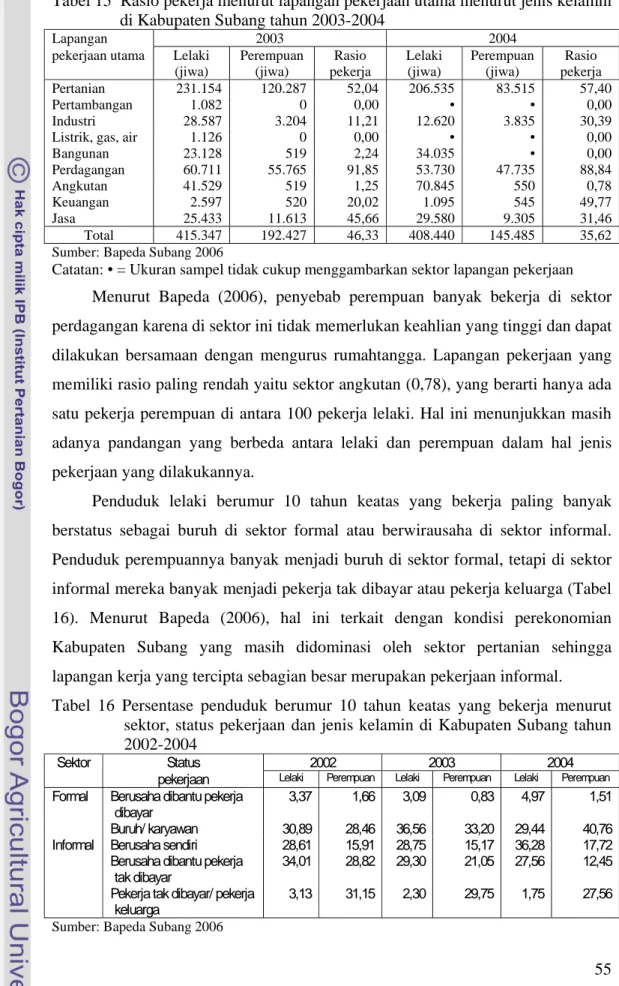Tabel 15  Rasio pekerja menurut lapangan pekerjaan utama menurut jenis kelamin  di Kabupaten Subang tahun 2003-2004 