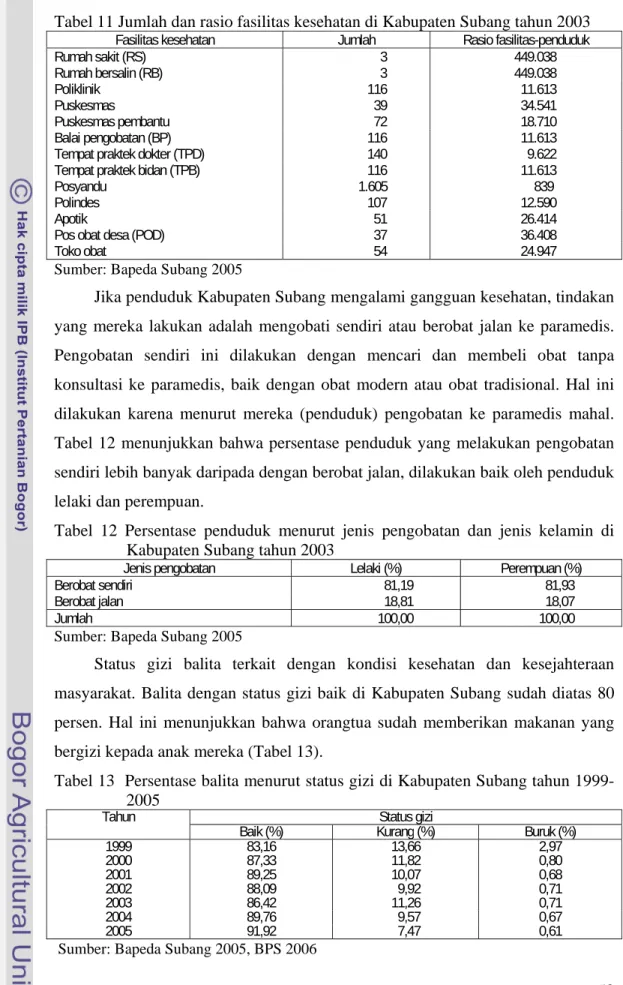 Tabel 11 Jumlah dan rasio fasilitas kesehatan di Kabupaten Subang tahun 2003  Fasilitas kesehatan  Jumlah  Rasio fasilitas-penduduk  Rumah sakit (RS)  3  449.038  Rumah bersalin (RB)  3  449.038  Poliklinik 116  11.613  Puskesmas 39  34.541  Puskesmas pemb