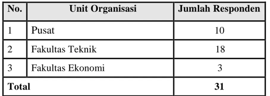 Tabel III.1 Data Responden Per Unit Organisasi  No. Unit Organisasi Jumlah Responden