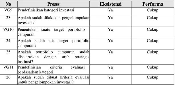 Tabel III.2  Hasil Pengidentifikasian Proses Value Governance (Lanjutan) 