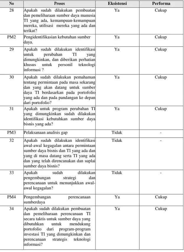 Tabel III.3  Hasil Pengidentifikasian proses Portfolio Management                       (Lanjutan) 