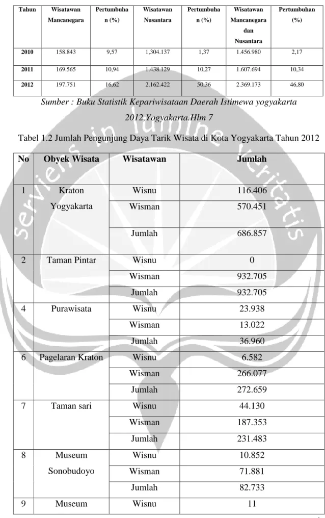 Tabel 1.2 Jumlah Pengunjung Daya Tarik Wisata di Kota Yogyakarta Tahun 2012 
