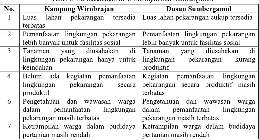 Tabel 2. Permasalahan di Wirobrajan dan Sumbergamol 