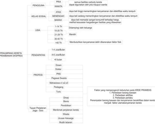 Gambar 2 Flowchart segmentasi KRDE PRAMBANAN EKSPRES 