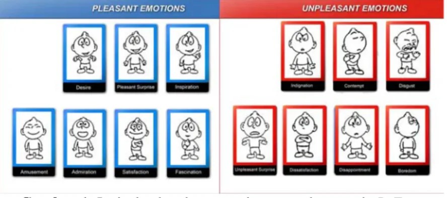 Gambar 1. Jenis dan karakter emosi yang terdapat pada PrEmo  