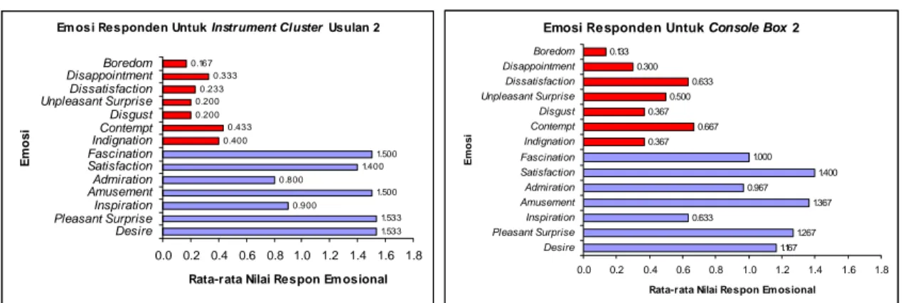 Gambar 5. Grafik emosi responden untuk alternatif rancangan dashboard kedua  Tabel II