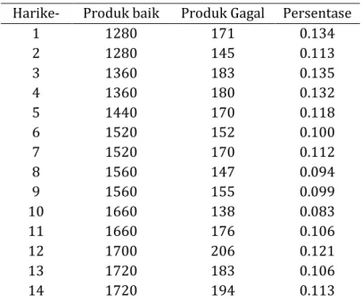 Tabel 5 . Data jumlah produksi dan produk gagal Februari 2020  Harike-  Produk baik  Produk Gagal  Persentase 