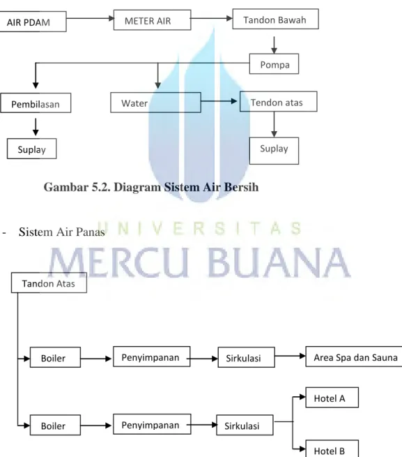 Gambar 5.2. Diagram Sistem Air Bersih 