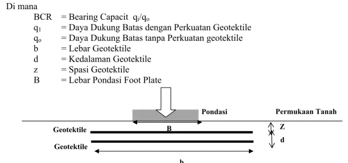 Gambar 5. Model Pemasangan Perkuatan Geotektile dibawah Pondasi