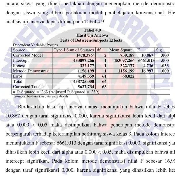 Tabel 4.9  Hasil Uji Ancova   Tests of Between-Subjects Effects  Dependent Variable: Posttes