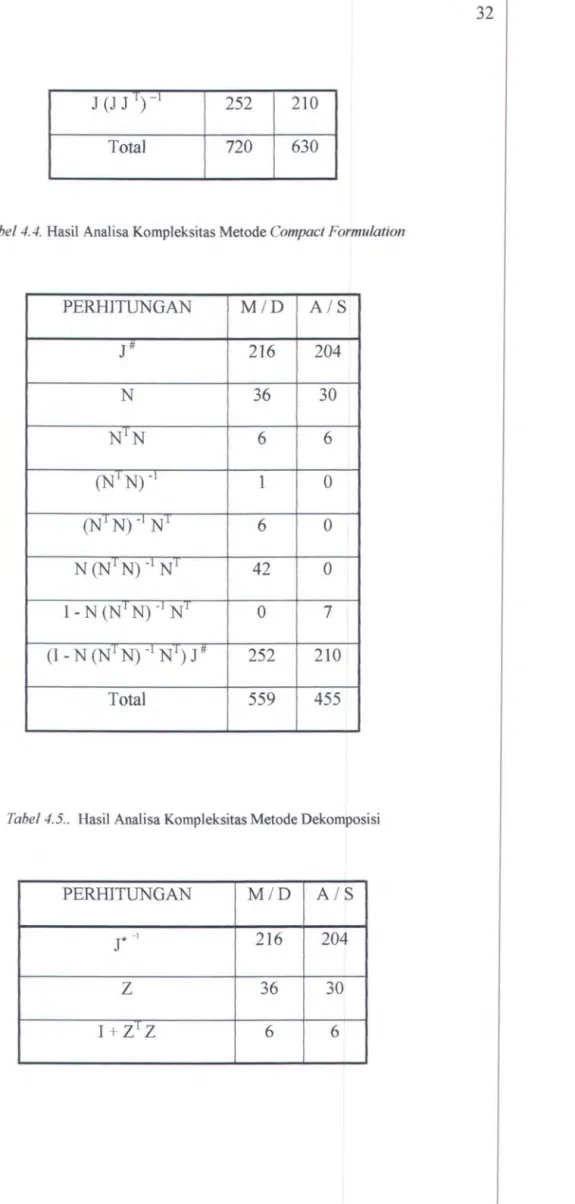 Tabel 4.4.  Hasil Analisa Kompleksitas Metode Compact Formulation 