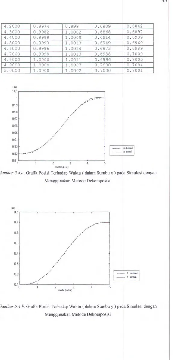 Gambar 5.4 a . Grafik Posisi Terhadap Waktu ( dalam Sumbu x) pada Simulasi dengan  Menggunakan Metode Dekomposisi 