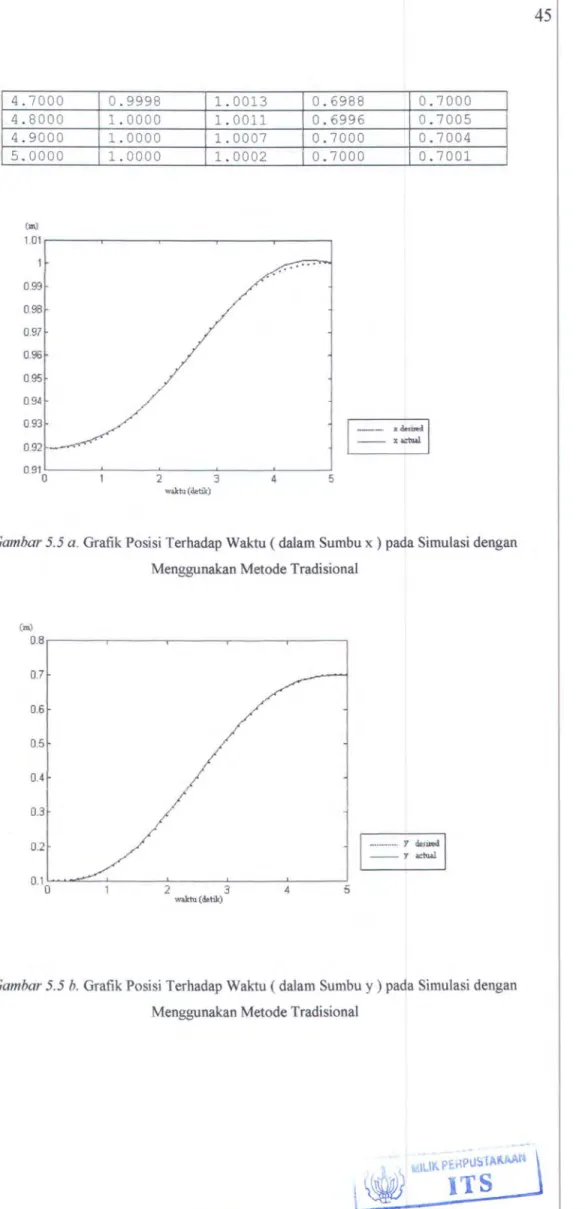 Gambar 5.5 b. Grafik Posisi Terhadap Waktu ( dalam  Sumbu y) pada Simulasi dengan  Menggunakan Metode Tradisional 