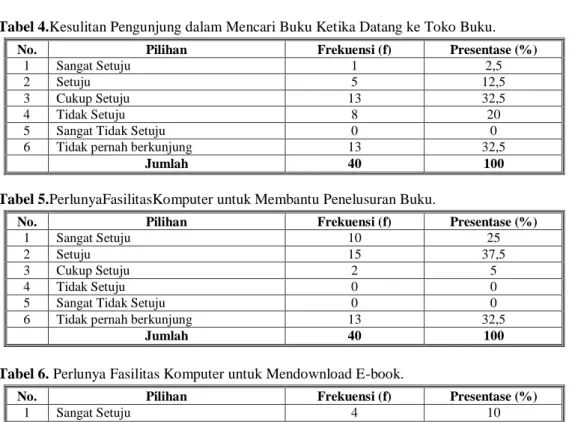 Tabel 6. Perlunya Fasilitas Komputer untuk Mendownload E-book. 