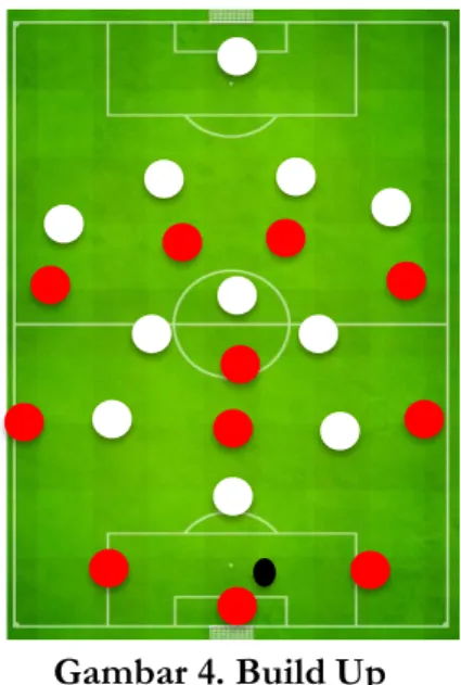 Gambar 4. Build Up 