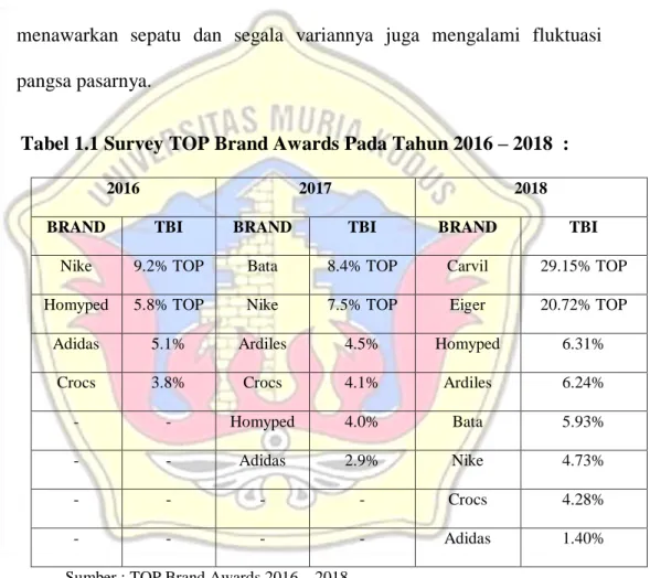 Tabel 1.1 Survey TOP Brand Awards Pada Tahun 2016 – 2018  : 