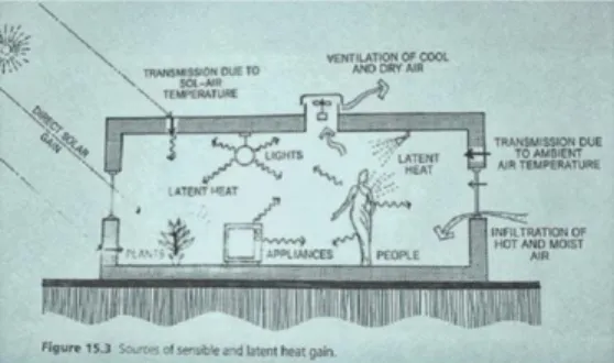 Gambar 1. Kenyamanan Thermal 