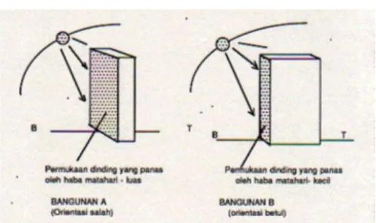 Gambar 4. Ilustrasi orientasi bangunan terhadap pola  edar Matahari 