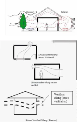 Gambar 6. Prinsip aliran udara melalui ventilasi dan  Sistem ventilasi silang 