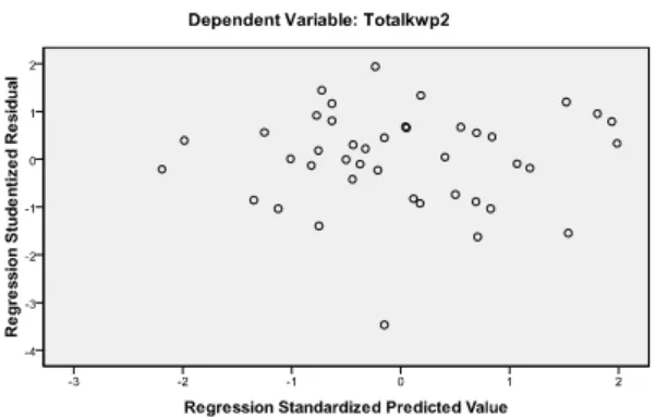 Gambar 2: scatterplot untuk uji heteroskesdastisitas 