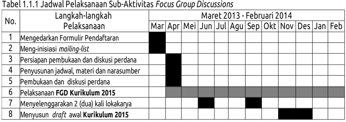 Tabel 1.1.1 Jadwal Pelaksanaan Sub-Aktivitas Focus Group Discussions