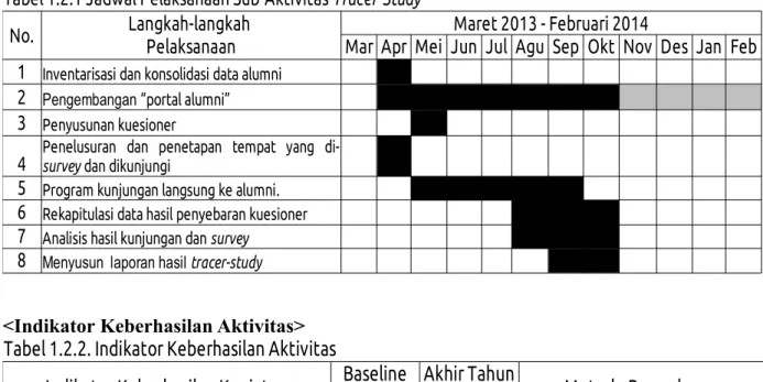 Tabel 1.2.1 Jadwal Pelaksanaan Sub-Aktivitas Tracer-Study