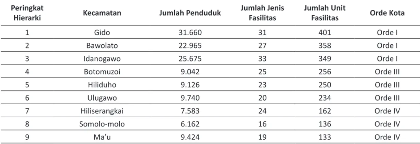 Tabel 1.  Hierarki Pusat Pertumbuhan Kecamatan berdasarkan Analisis Skalogram di Kabupaten Nias Tahun 2011 Peringkat 