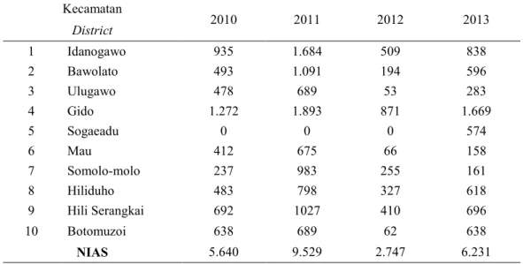 Tabel I. 1. Perkembangan Akta Kelahiran  yang Dikeluarkan Menurut Kecamatan di  Kabupaten Nias 2010 - 2013 