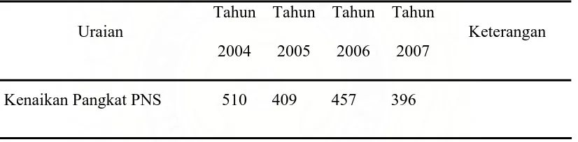 Tabel 2. Kenaikan Pangkat di Kota Medan  