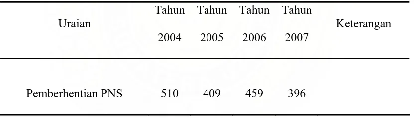 Tabel 4. Pemberhentian (Pensiun) di Kota Medan 
