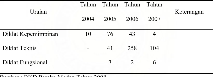 Tabel 5. PNS yang Telah Mengikuti Diklat di Pemko Medan  