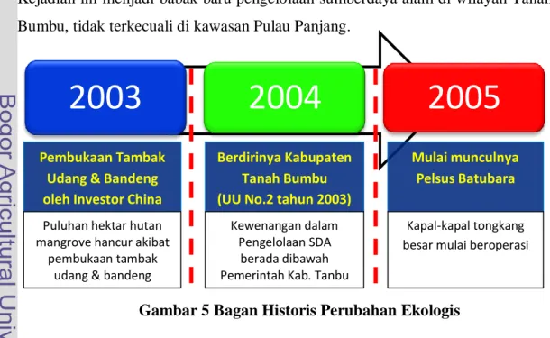 Gambar 5 Bagan Historis Perubahan Ekologis 
