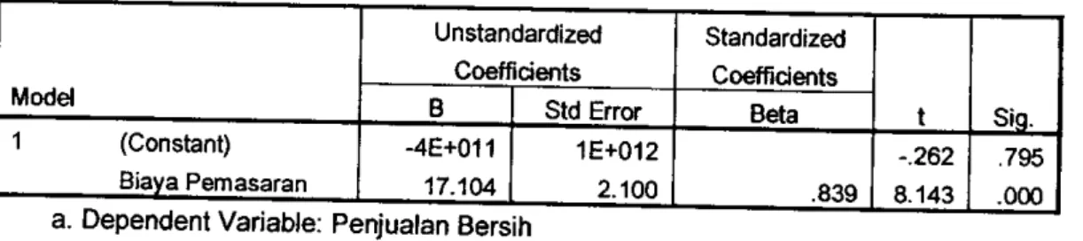 Tabel 4.6 Coefficients Model 1 (Constant) Biaya Pemasaran UnstandardizedCoefficientsB-4E+011 17.104 Std Error 1E+012 2.100 StandardizedCoefficientsBeta .839 a