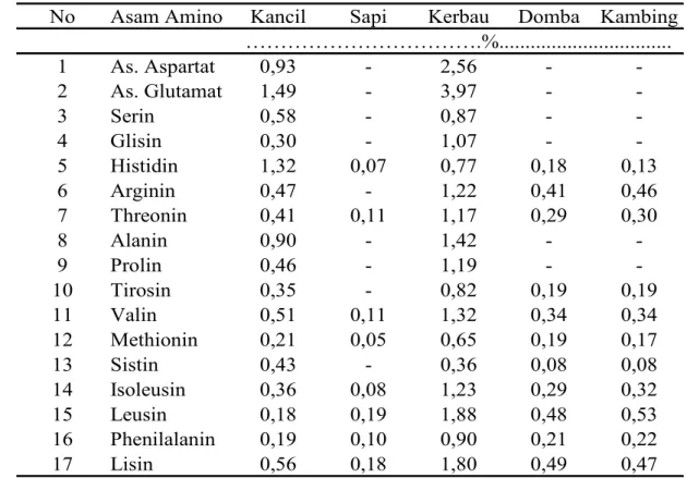 Tabel 2. Kandungan Asam Amino Daging Kancil dan Beberapa Ternak Lain 