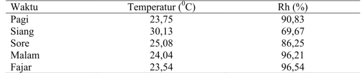 Tabel 3. Rataan Suhu dan Kelembaban di Penangkaran  