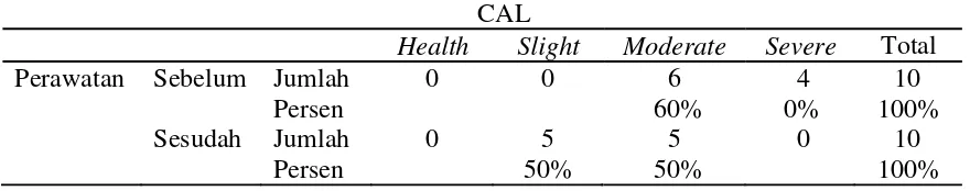 Tabel 1. Perbandingan CAL pada wanita menopause sebelum dan sesudah scaling dan root planing 