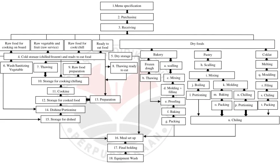 Gambar 3.1  Diagram Alur Proses 