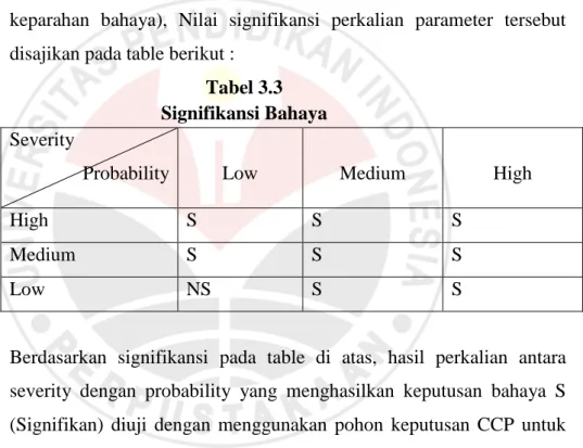 Tabel 3.3 Signifikansi Bahaya  Severity  