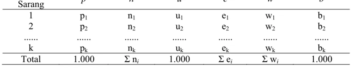Tabel  4.  Kriteria yang diukur pada metode Neu’s versi Manly et al. (1993)  Jenis Pohon  Sarang  p n u e w b 1 p 1 n 1 u 1 e 1 w 1 b 1 2 p 2 n 2 u 2 e 2 w 2 b 2 .....