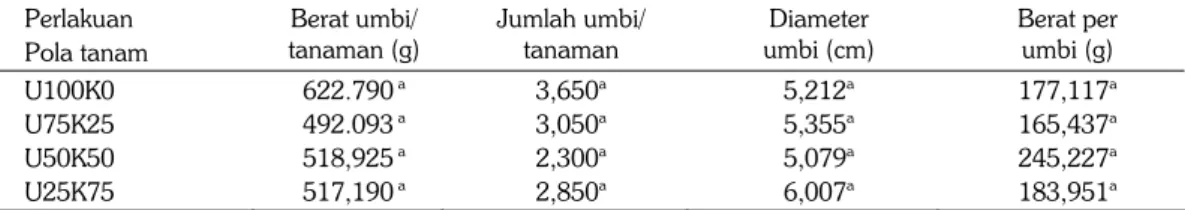 Tabel 1. Jumlah umbi per tanaman, diameter umbi, berat per umbi. 