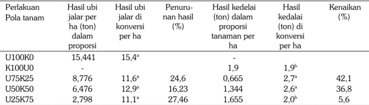 Tabel 3. Hasil per satuan luas tanaman campuran ubi jalar dan kedelai  Perlakuan   Pola tanam  Hasil ubi jalar per  ha (ton)  dalam  proporsi   Hasil ubi jalar di konversi per ha    Penuru-nan hasil (%)   Hasil kedelai (ton) dalam proporsi tanaman per ha  